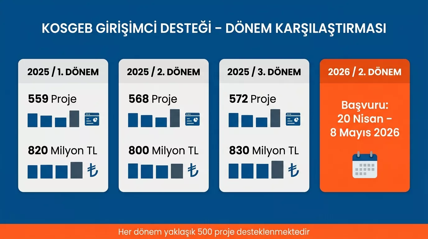 KOSGEB girişimci destek programı dönem karşılaştırma – 2025 yılı 3 dönem proje sayısı ve destek tutarları