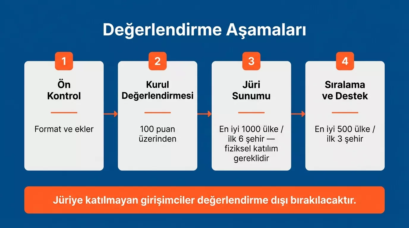KOSGEB girişimci destek jüri değerlendirme süreci – kurul, jüri, sıralama aşamaları