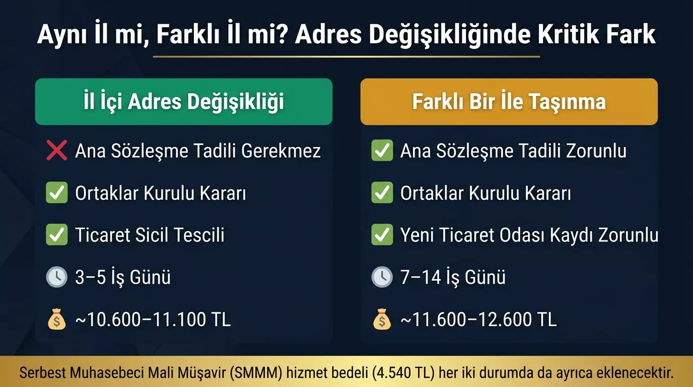 Limited şirket adres değişikliği aynı il ve farklı il karşılaştırması 2026 — ana sözleşme tadili süre maliyet ve ticaret sicili tescil farkları