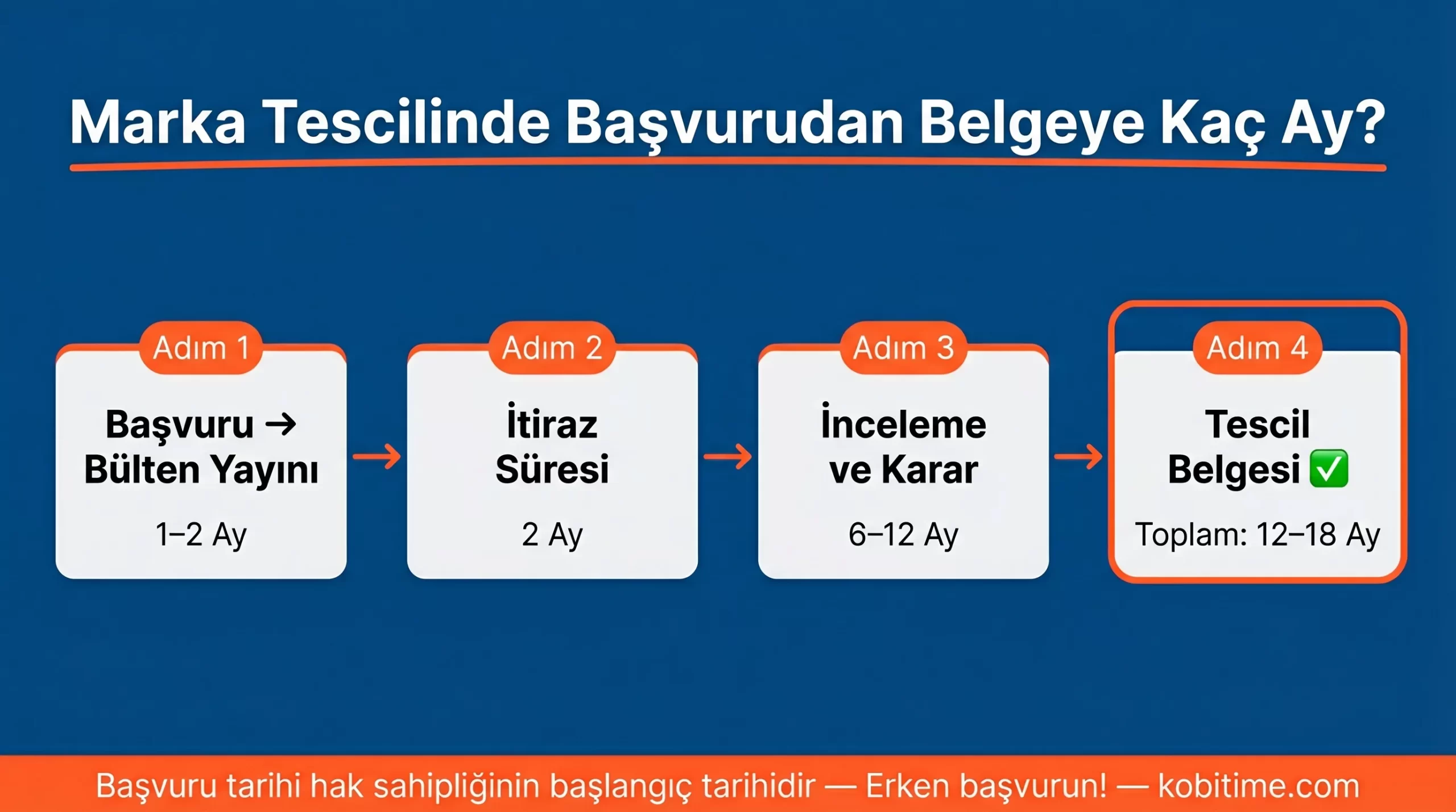 Marka tescilinde başvurudan tescil belgesine kadar geçen süreç takvimi: bülten yayını, itiraz süresi ve inceleme dahil toplam 12–18 ay