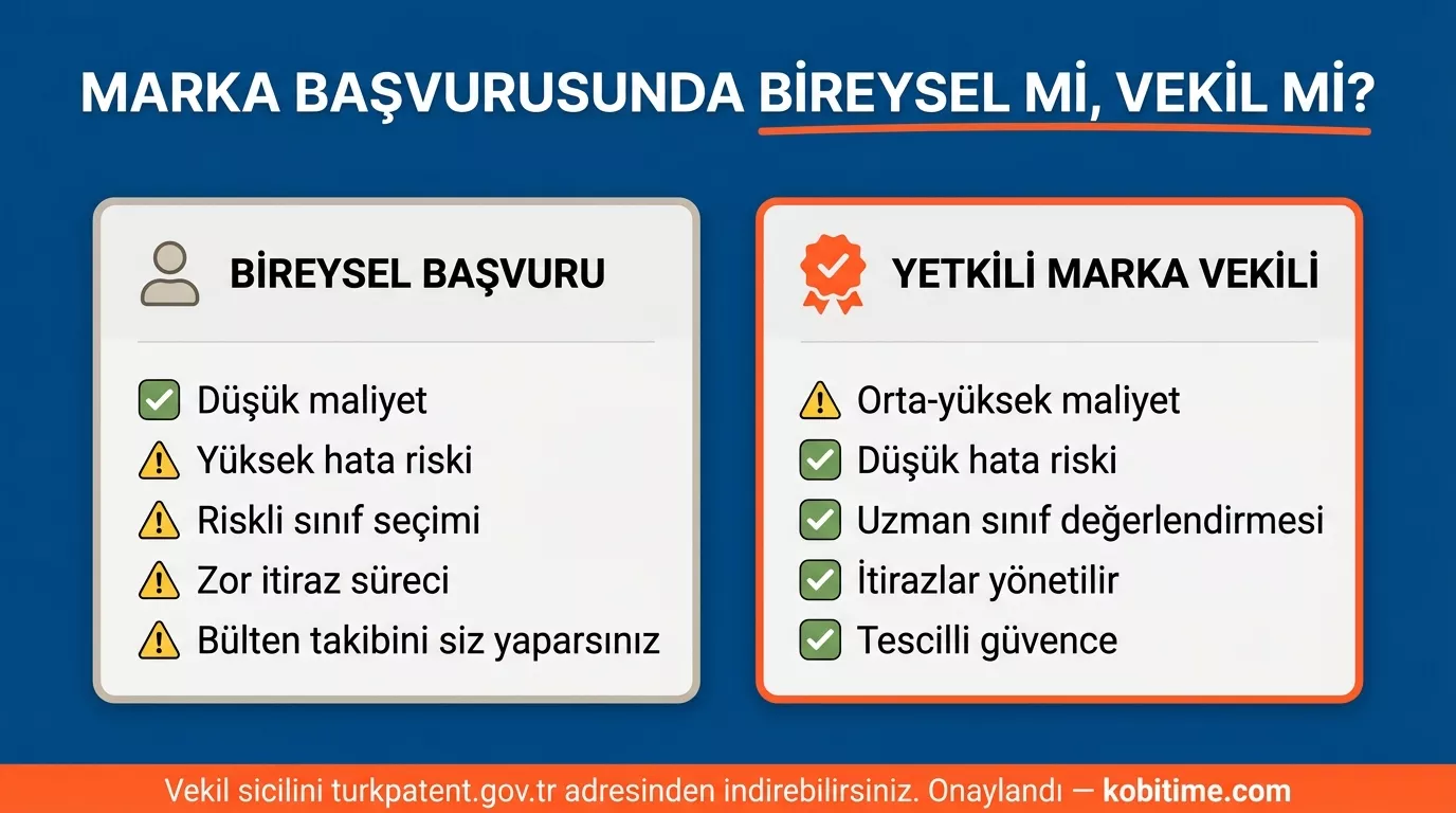 Marka tescilinde bireysel başvuru ile yetkili marka vekili karşılaştırması: maliyet, hata riski, sınıf seçimi ve itiraz süreci