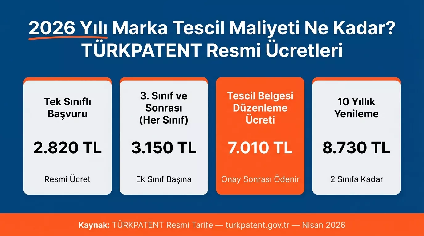 2026 TÜRKPATENT marka tescil ücretleri: tek sınıf başvuru 2.820 TL, tescil belgesi 7.010 TL, 10 yıl yenileme 8.730 TL