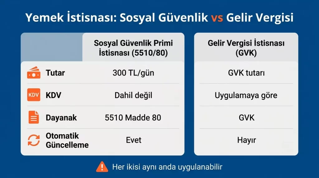 SGK yemek istisnası ile gelir vergisi yemek istisnası farkı 2026 karşılaştırma tablosu