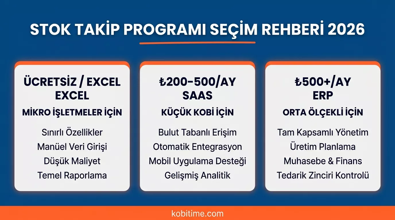 KOBİ'ler için stok takip programı seçim rehberi: ücretsiz, orta ve üst segment karşılaştırması