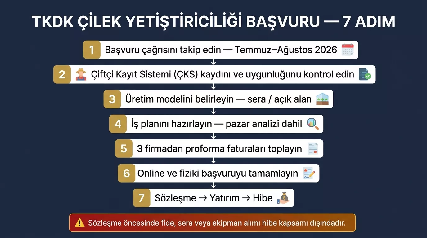 TKDK çilek yetiştiriciliği başvurusu 7 adım 2026 IPARD III — çağrı ilanı takibi ÇKS kaydı iş planı proforma fatura online başvuru sözleşme hibe ödemesi