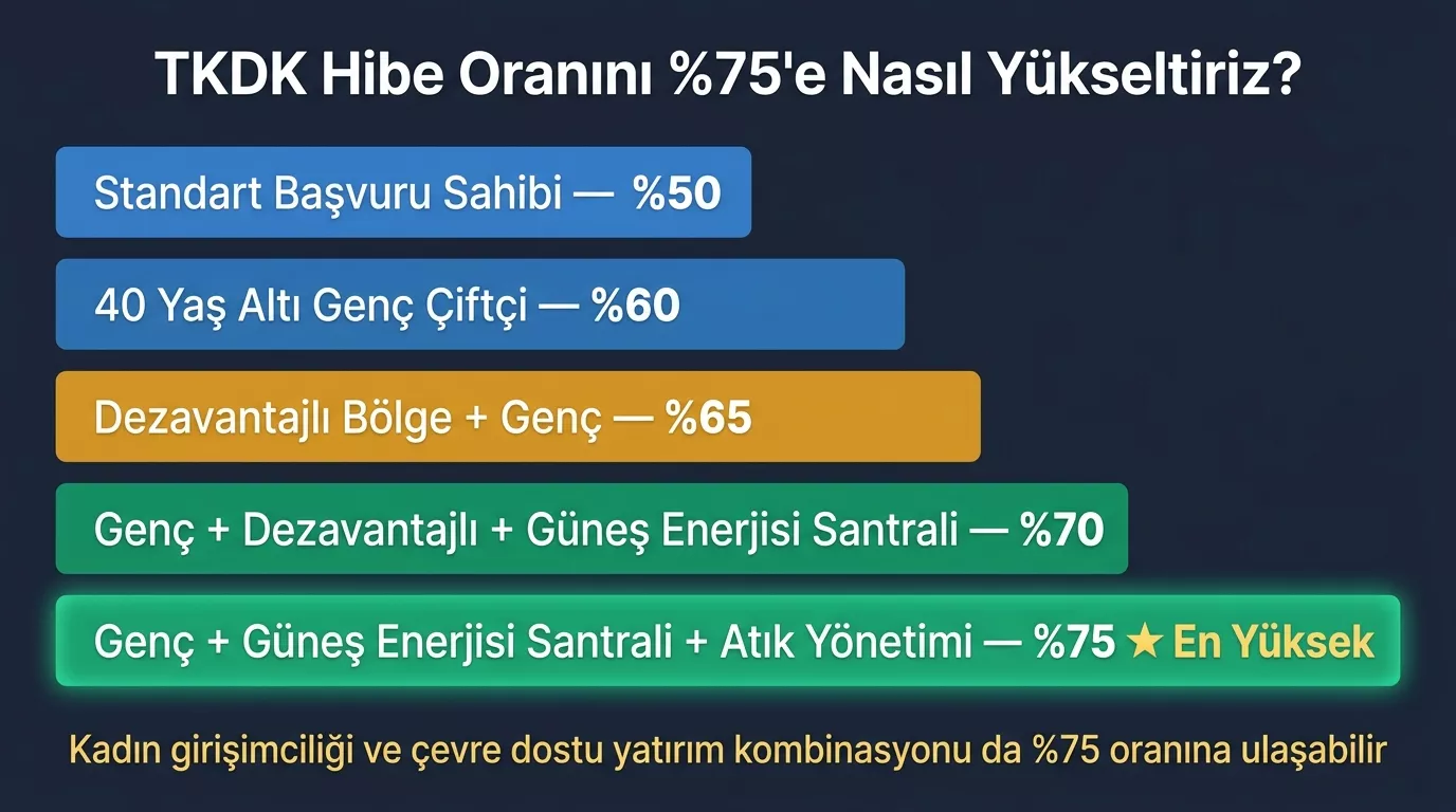 TKDK hibe oranı yüzde 75 nasıl çıkılır 2026 — standart yüzde 50 genç çiftçi yüzde 60 dezavantajlı bölge GES atık yönetimi bonus koşullar senaryosu