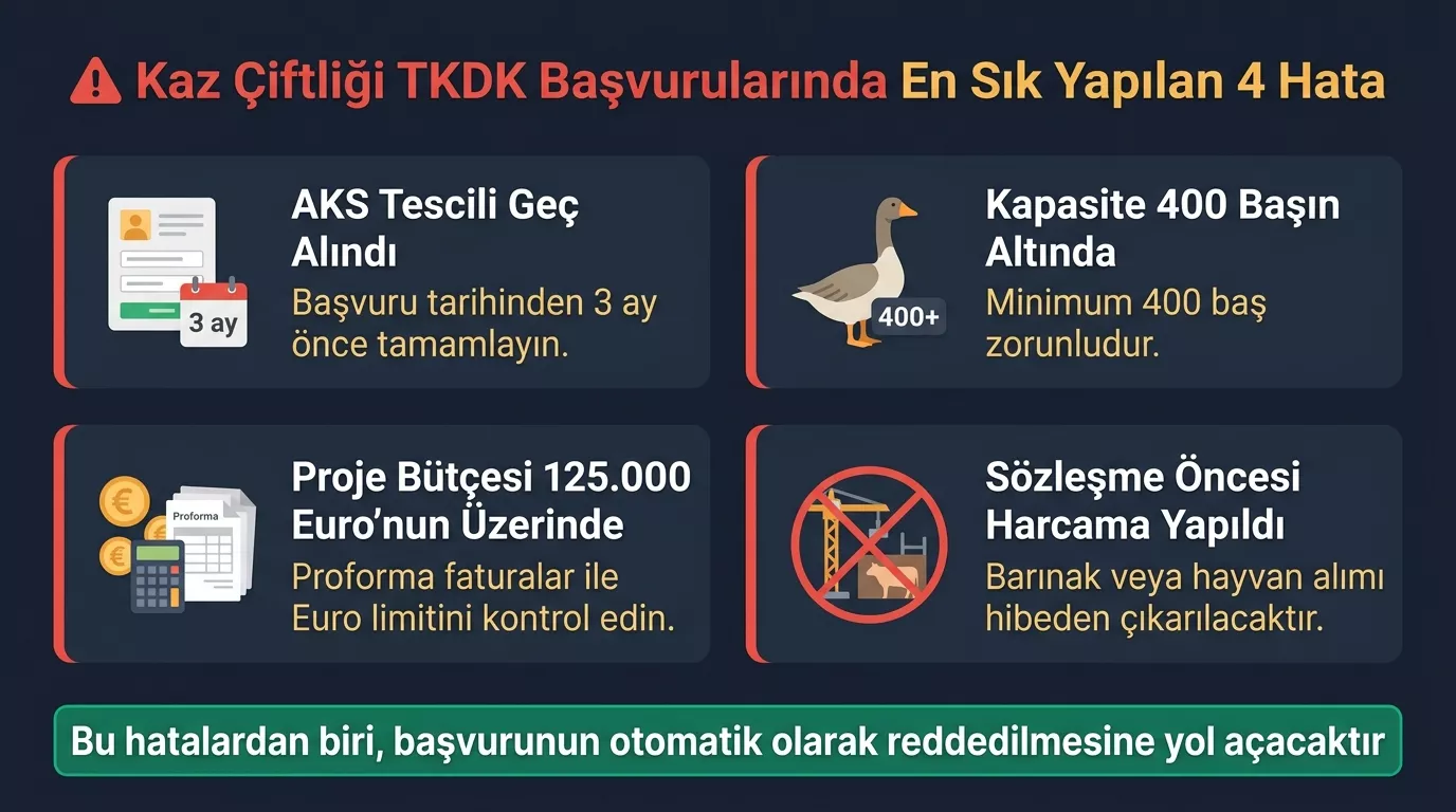 TKDK kaz çiftliği başvuru hataları 2026 — AKS kaydı geç alınmış kapasite 400 baş altında proje bütçesi 125000 Euro üstünde sözleşme öncesi harcama red nedenleri
