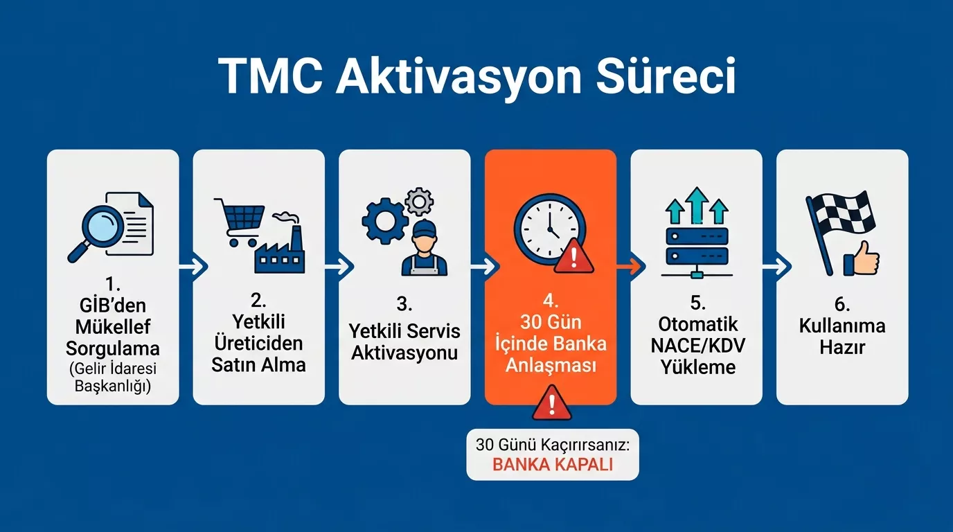 TMC taksi mali cihazı aktivasyon süreci – 6 adım, 30 günlük banka aktifleştirme zorunluluğu