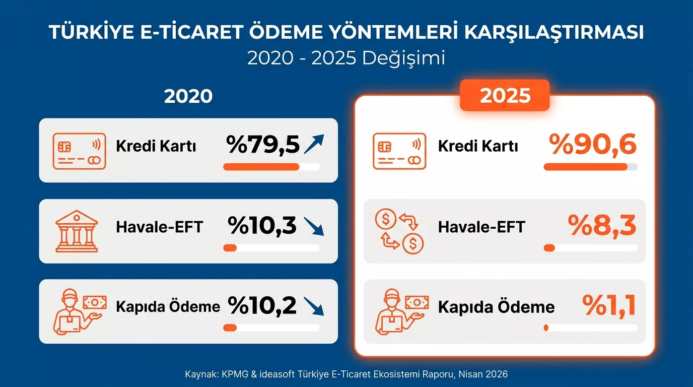 Türkiye e-ticaret ödeme yöntemi dağılımı 2020 ve 2025 karşılaştırması
Title: Türkiye E-Ticarette Ödeme Tercihleri: 2020 - 2025