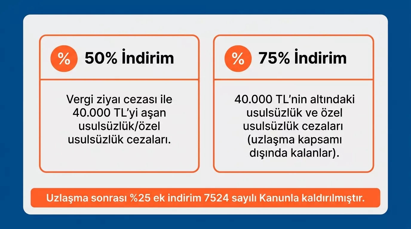 Vergi cezası indirim oranları 2026 - yüzde 50 ve yüzde 75 senaryo tablosu