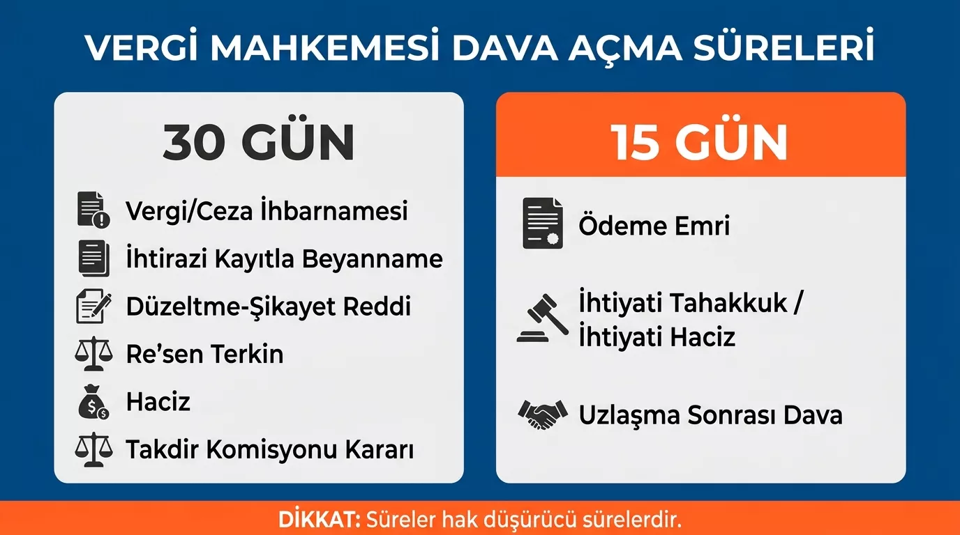 Vergi mahkemesi dava açma süreleri tablosu – ödeme emri 15 gün, ihbarname 30 gün işlem bazlı