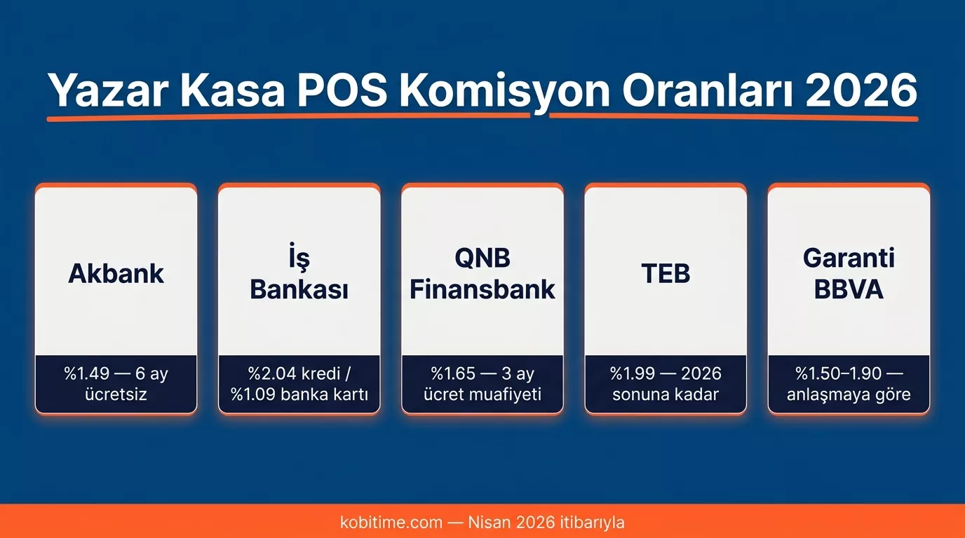 2026 yazarkasa POS komisyon oranları banka karşılaştırması: Akbank, İş Bankası, QNB, TEB ve Garanti BBVA