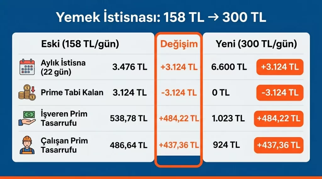 Yemek istisnası 158 TL'den 300 TL'ye – işveren ve çalışan prim tasarrufu karşılaştırması