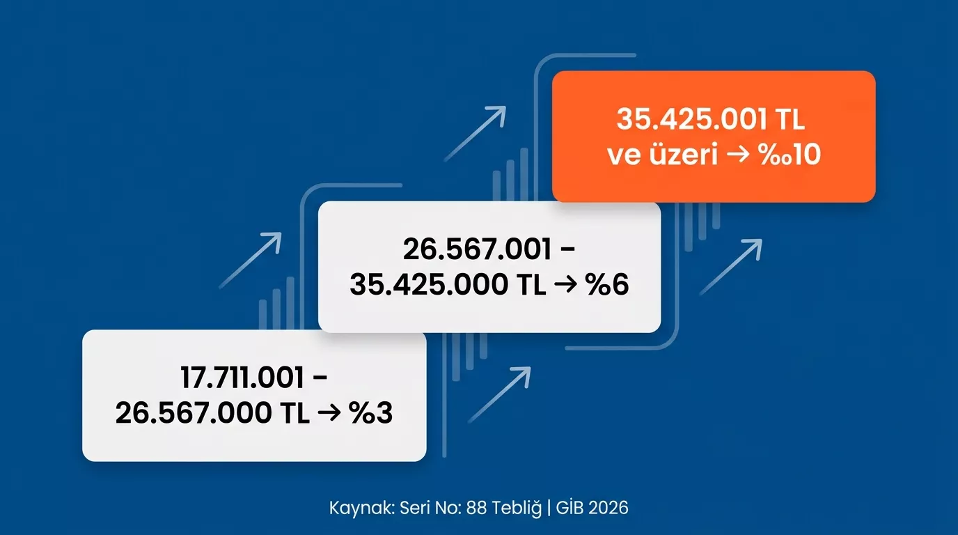 Değerli konut vergisi 2026 vergi dilimleri ve oranlar - binde 3 binde 6 binde 10