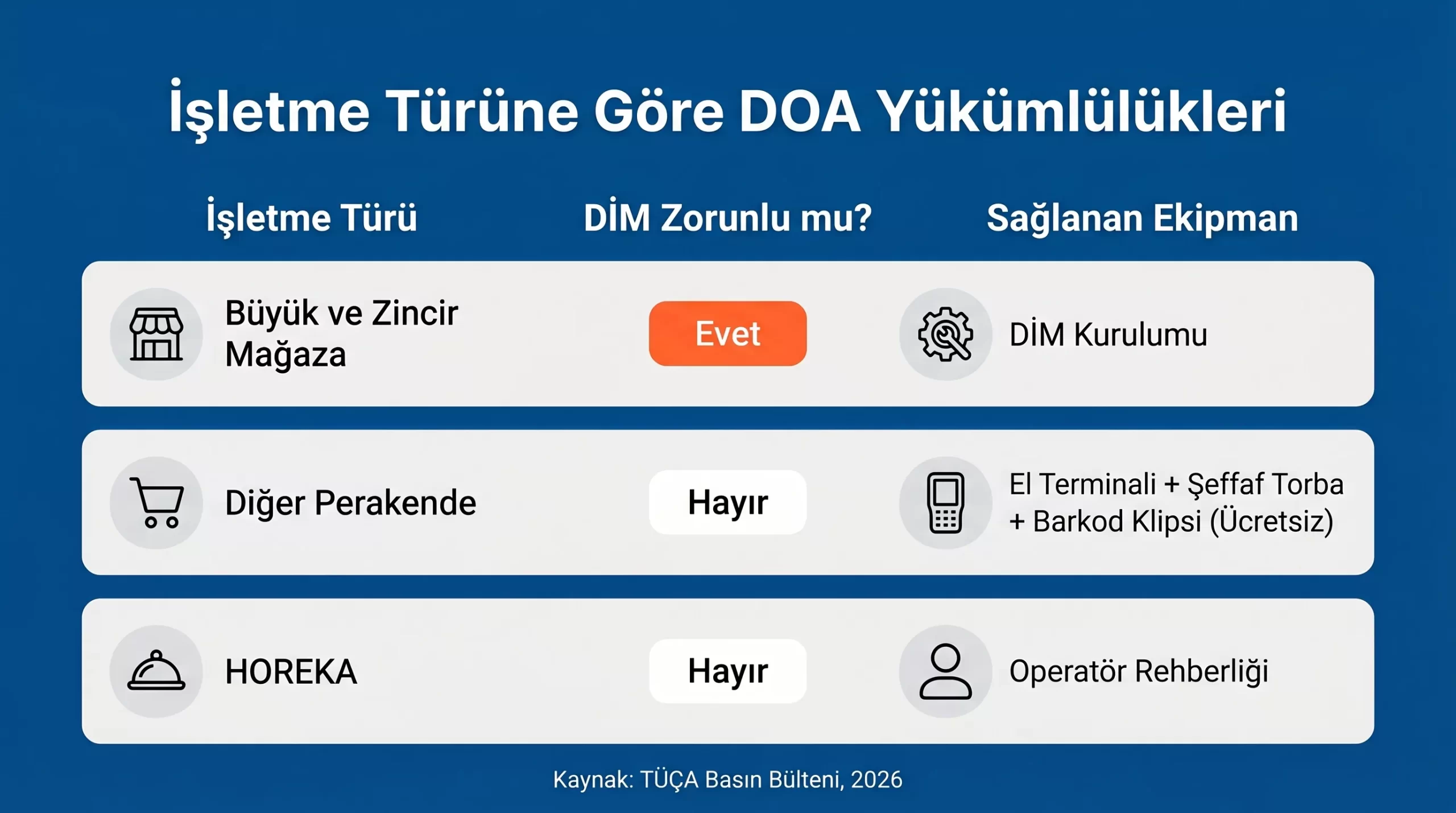 İşletme türüne göre DOA sisteminde DİM zorunluluğu ve ekipman karşılaştırma tablosu