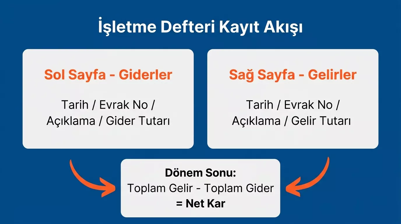 İşletme defterinde sol sayfa gider sağ sayfa gelir kayıt akışı diyagramı