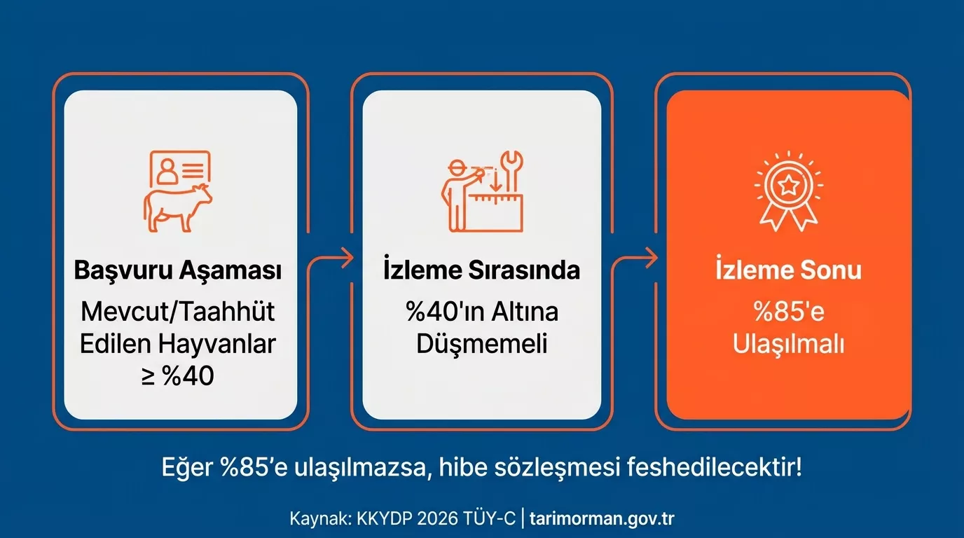 KKYDP TÜY-C küçükbaş hayvancılık kapasite şartları yüzde 40 başvuru yüzde 85 izleme
