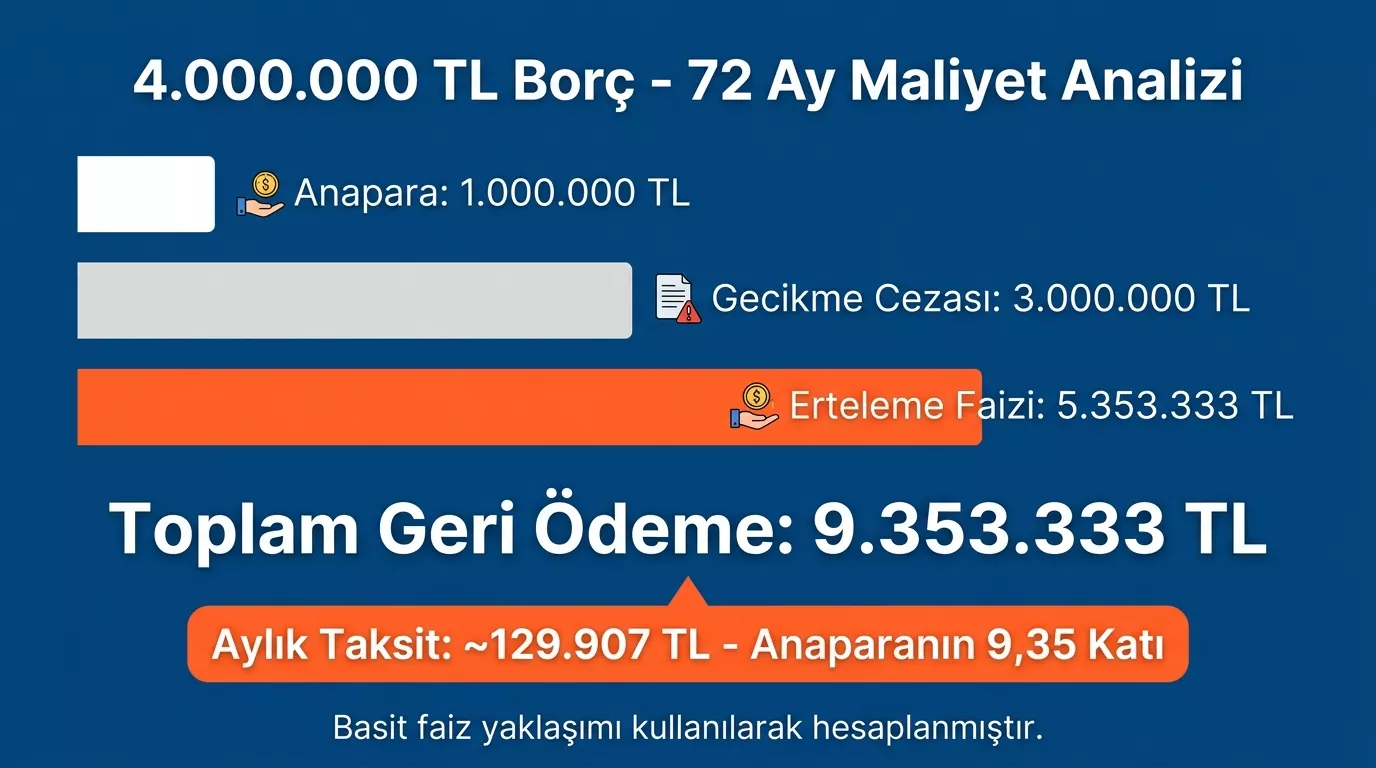 4 milyon TL SGK borcu için 72 ay tecil toplam maliyet hesabı anaparanın 9,35 katı