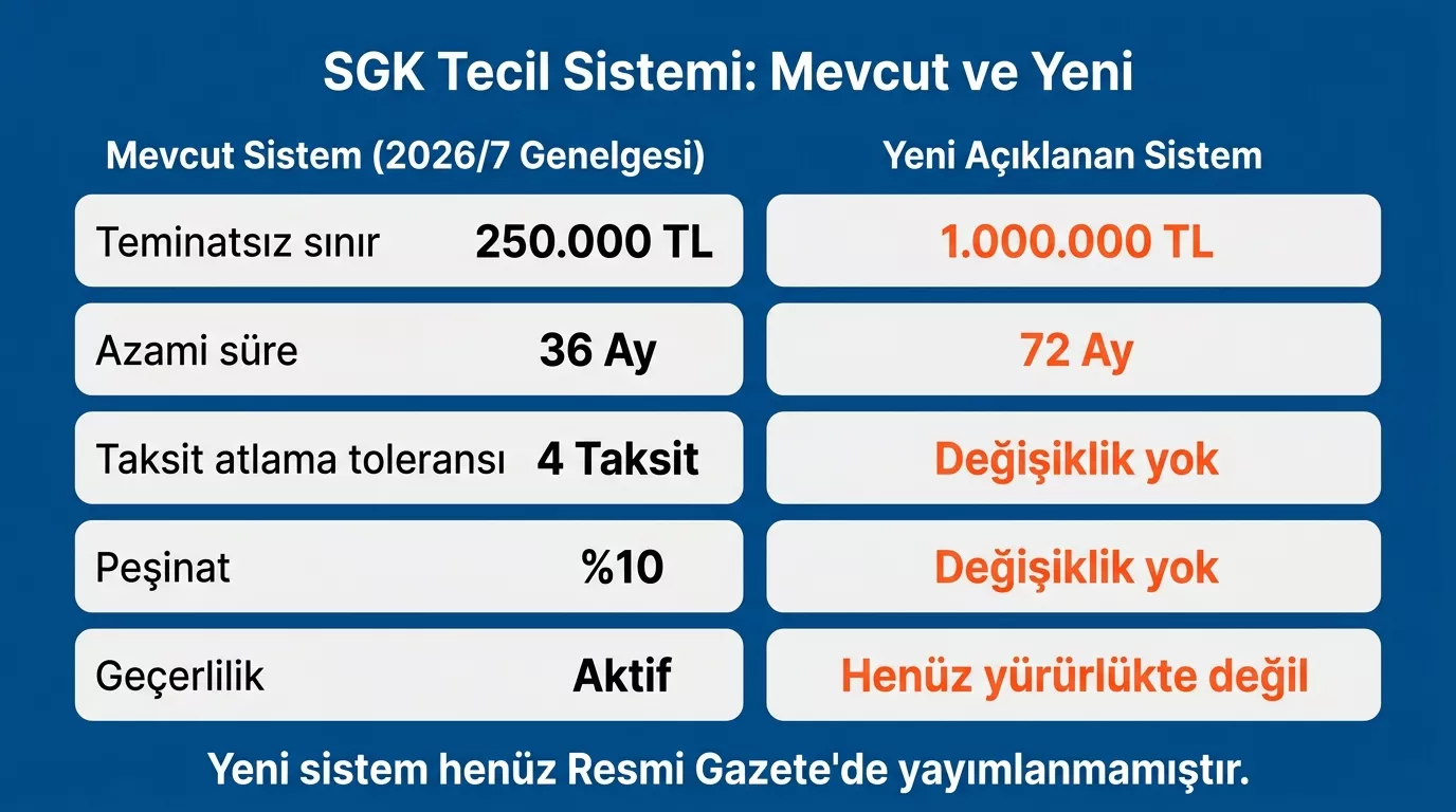 SGK 2026/7 Genelgesi mevcut tecil sistemi ile açıklanan yeni 72 ay sistemi karşılaştırma tablosu