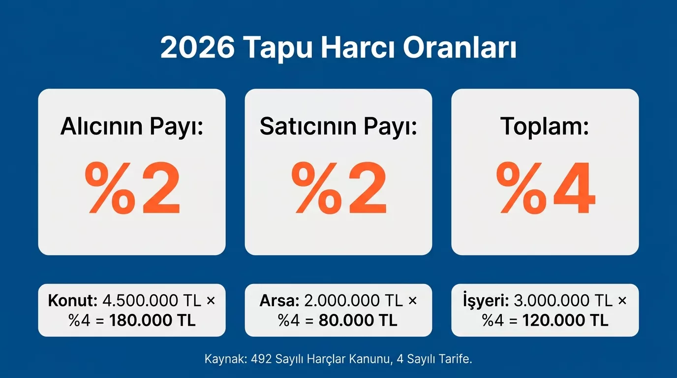 2026 tapu harcı oranı alıcı yüzde iki satıcı yüzde iki toplam yüzde dört hesaplama görseli