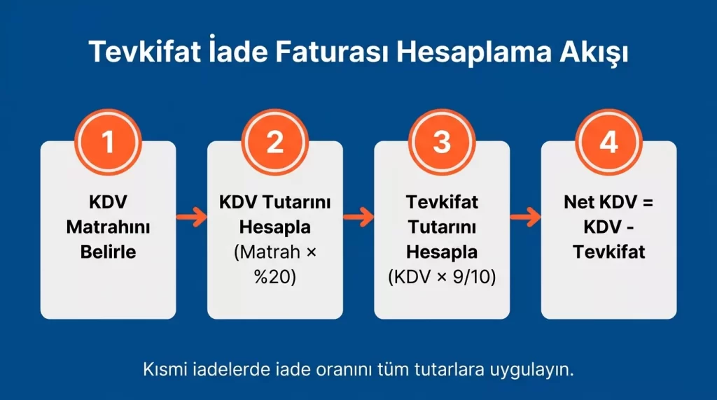 Tevkifatlı faturadan iade faturasına geçiş hesaplama akış diyagramı