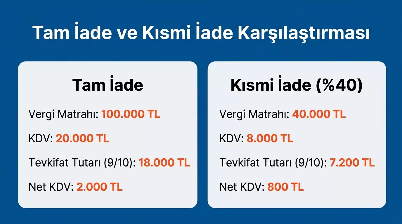 Tevkifatlı faturada tam iade ve kısmi iade senaryoları rakamsal karşılaştırma tablosu