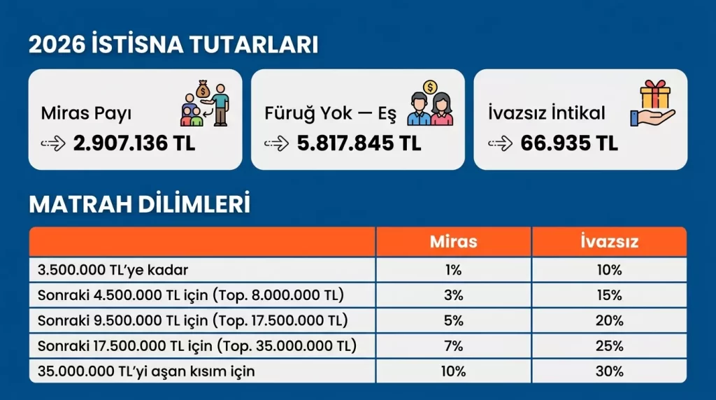 Veraset ve intikal vergisi 2026 matrah dilimleri ve istisna tutarları tablosu
